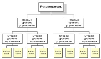 Курсовая работа: Изучение иерархических и адаптивных организационных структур управления