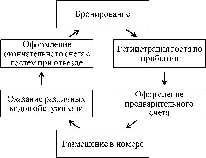 Курсовая работа: История развития и проблемы гостиничного бизнеса в России