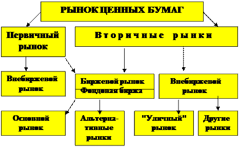 Курсовая работа по теме Первичные и вторичные рынки ценных бумаг