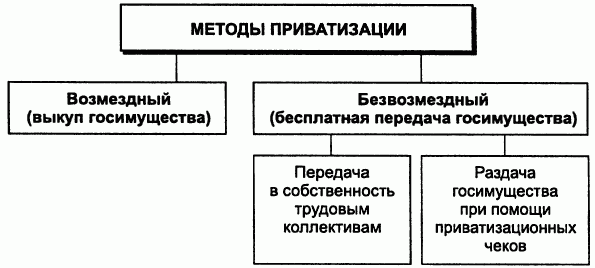 Приватизация имущественного комплекса