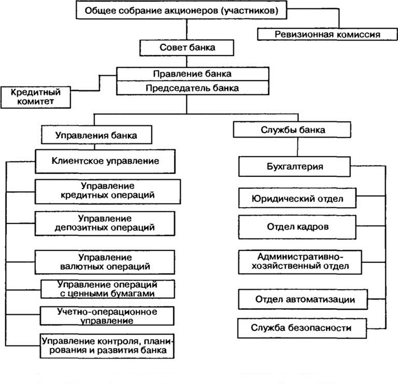 Кредитное подразделение банка. Схема организационной структуры управления банка. Организационная структура акционерного банка. Организационная структура банка АО. Организационная структура коммерческого банка схема.