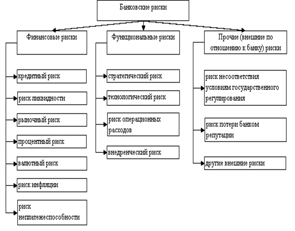 Финансовые институты россии. Банковские риски классификация банковских рисков. Классификация банковских рисков схема. Классификация рисков коммерческого банка. Схема кредитно финансового института.