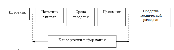 Схема технического канала утечки информации обрабатываемого средствами вычислительной техники